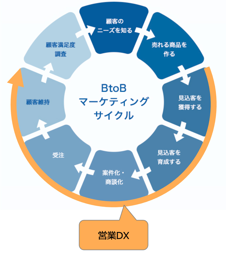 BtoBマーケティングから見た営業DXの定義・範囲