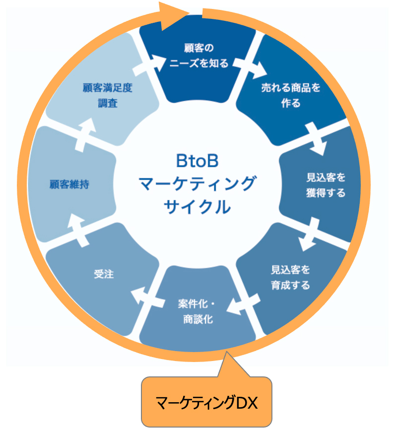 BtoBマーケティングのDXの定義・範囲